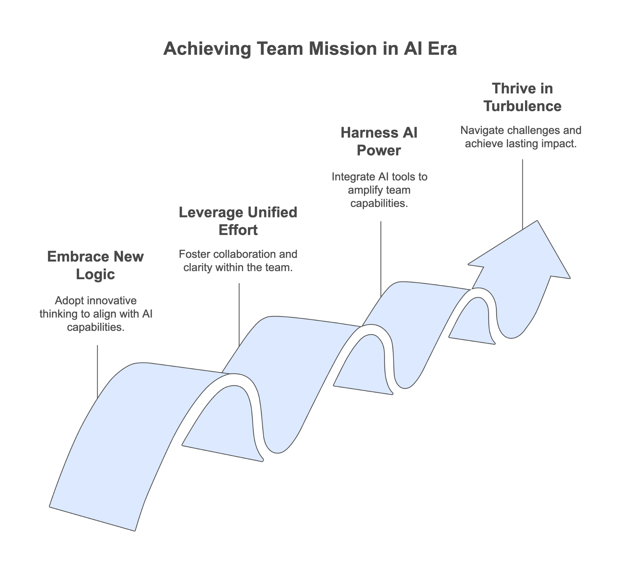 Achieving team mission in the AI era: embrace new logic, leverage unified effort, harness AI power, and thrive in turbulence