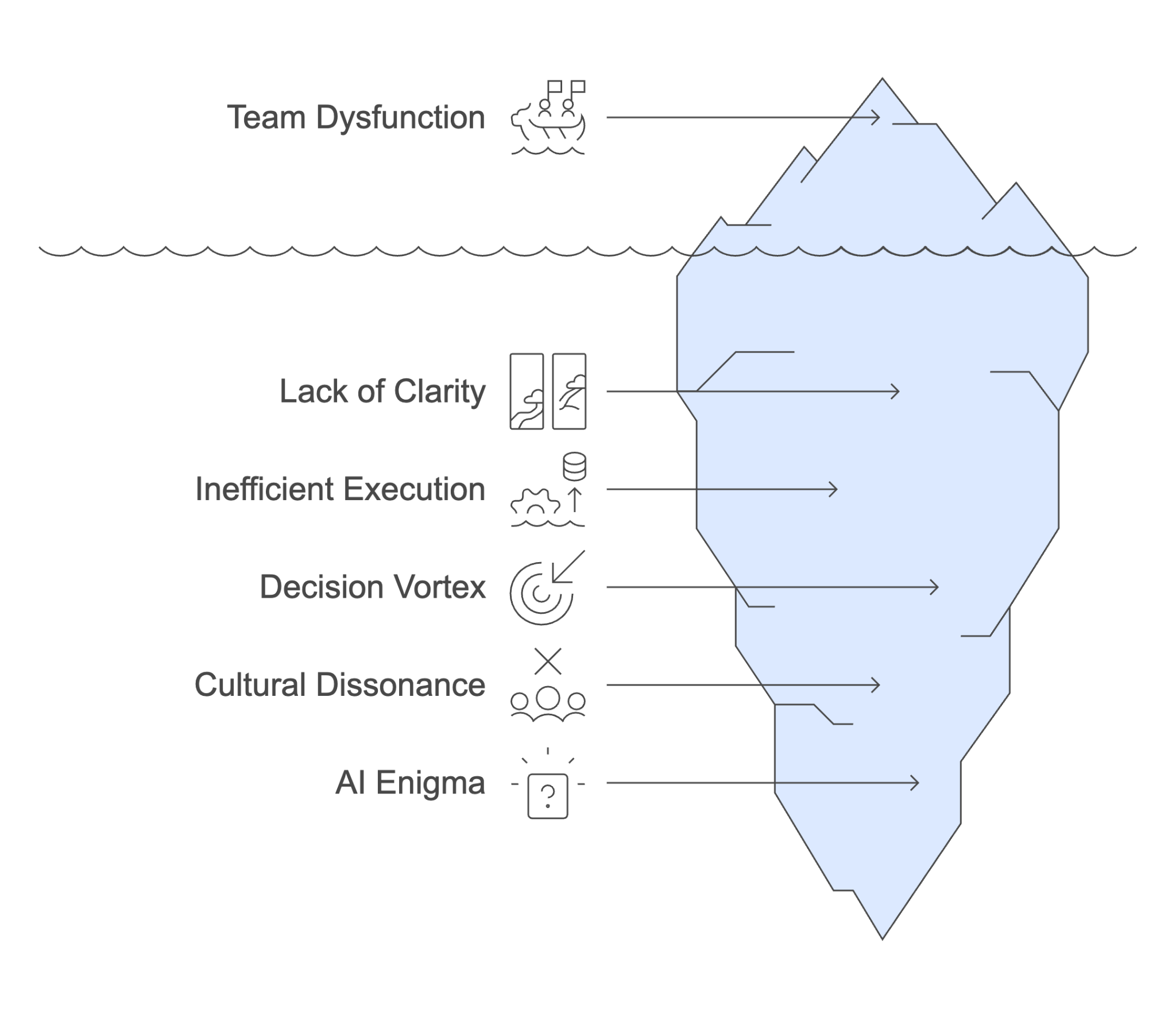 Figure 1.1: The Iceberg of Workplace Ineffectiveness