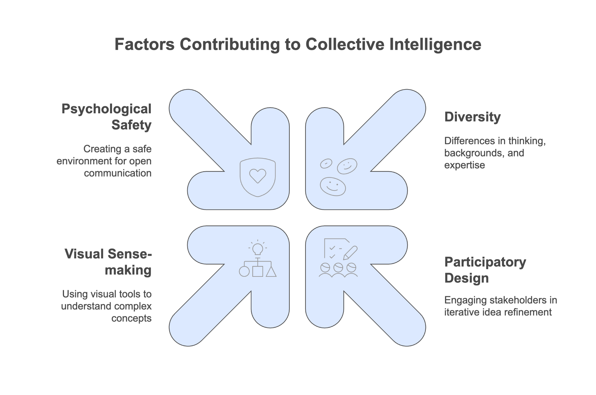 Figure 1.2: Human Factors Contributing to Collaborative Intelligence