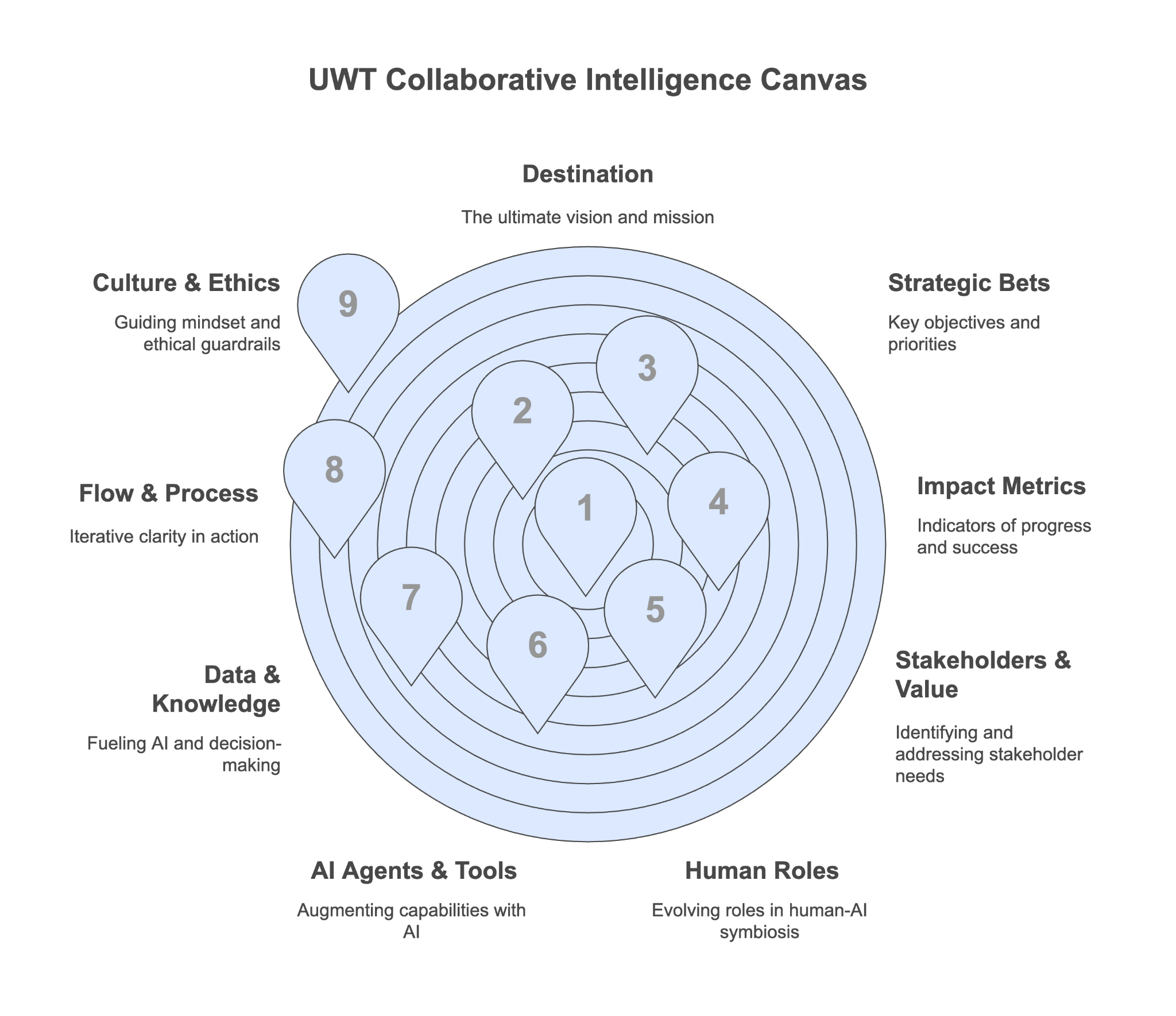 Figure 1.3: Unlocking Transformation with the UWT Collaborative Intelligence Canvas