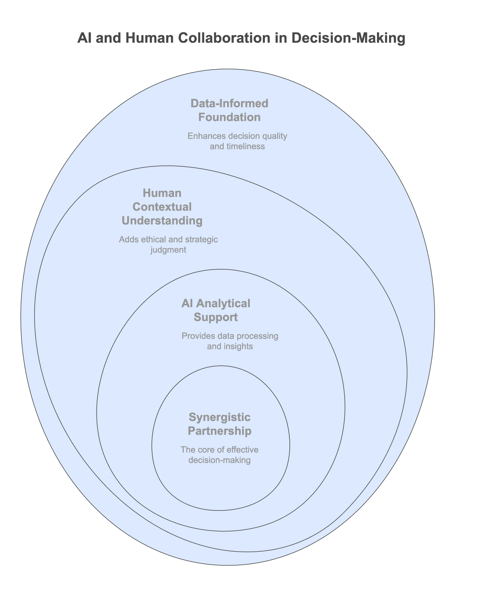 Figure 1.4: Synergistic Decision-making with AI