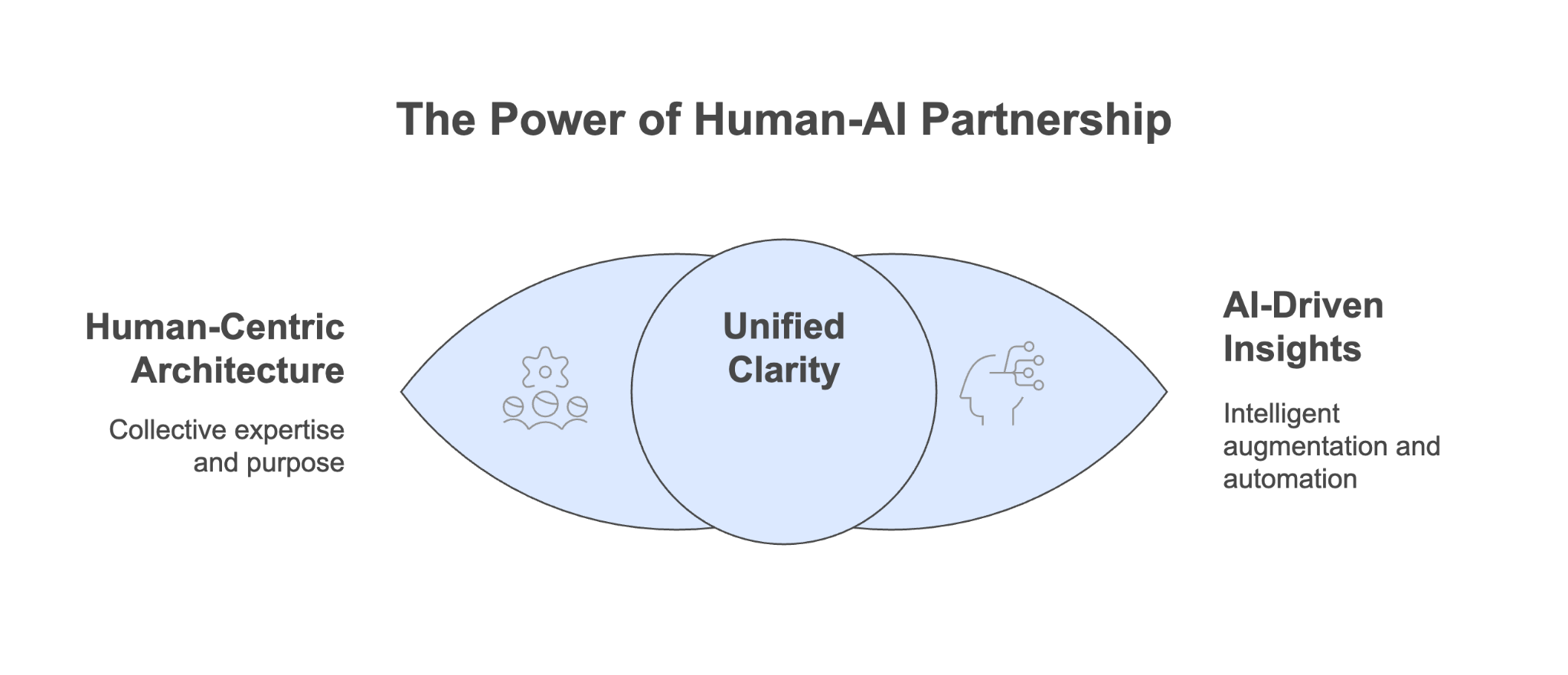 Figure 1.5: The Power of Human-AI Partnership for Clarity