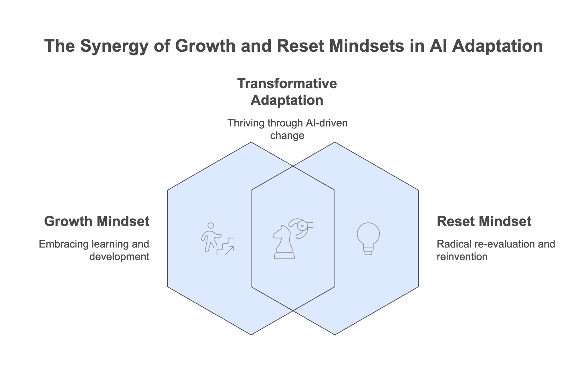 Figure 1.6: The Synergy of Growth and Reset Mindsets in AI Adaptation