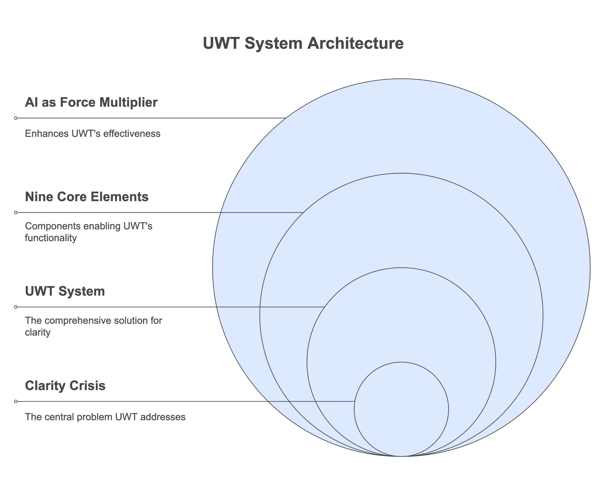 Figure 2.1: The UWT System Architecture