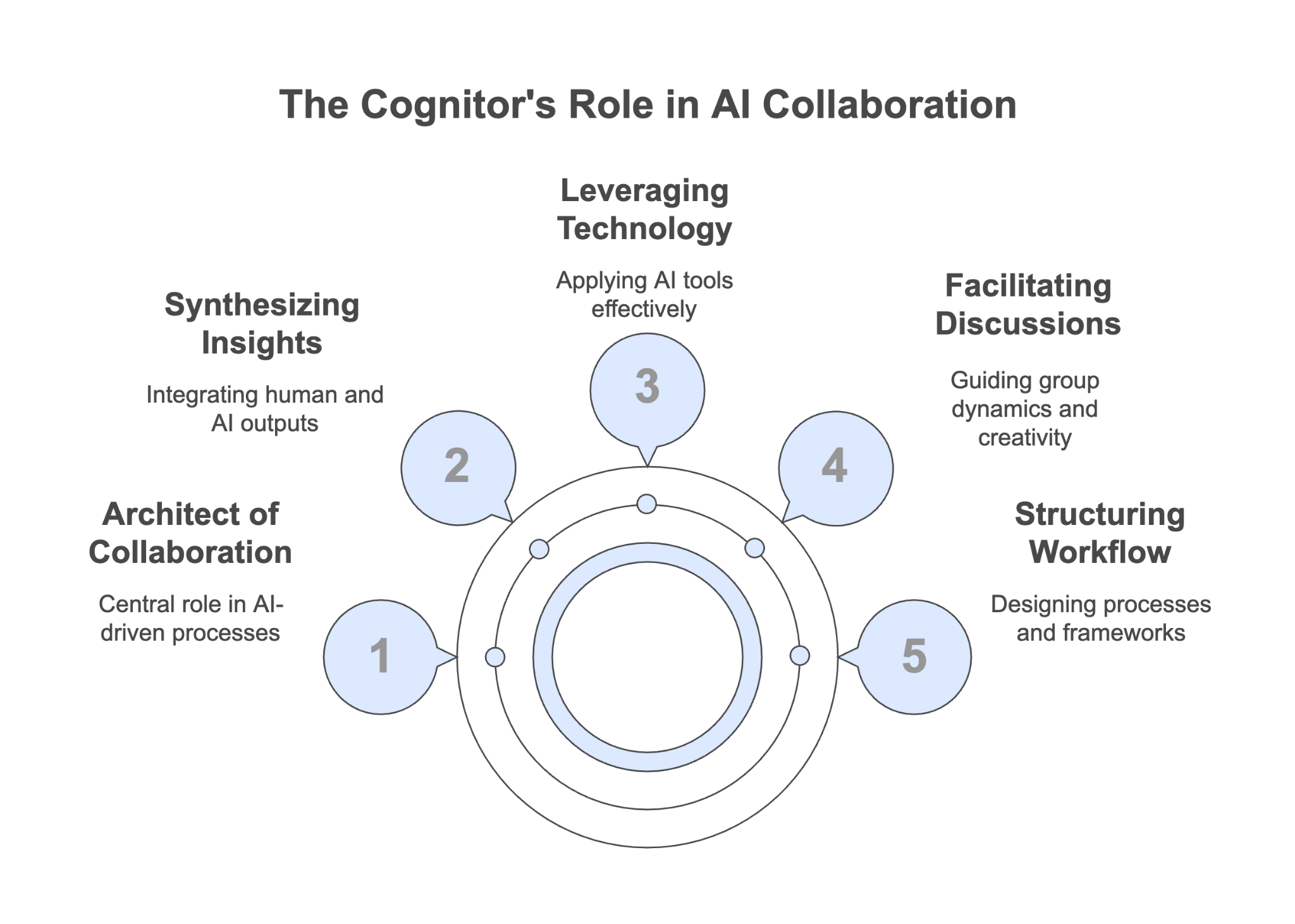 Figure 2.2: The Cognitor’s Role in AI-enabled Collaboration