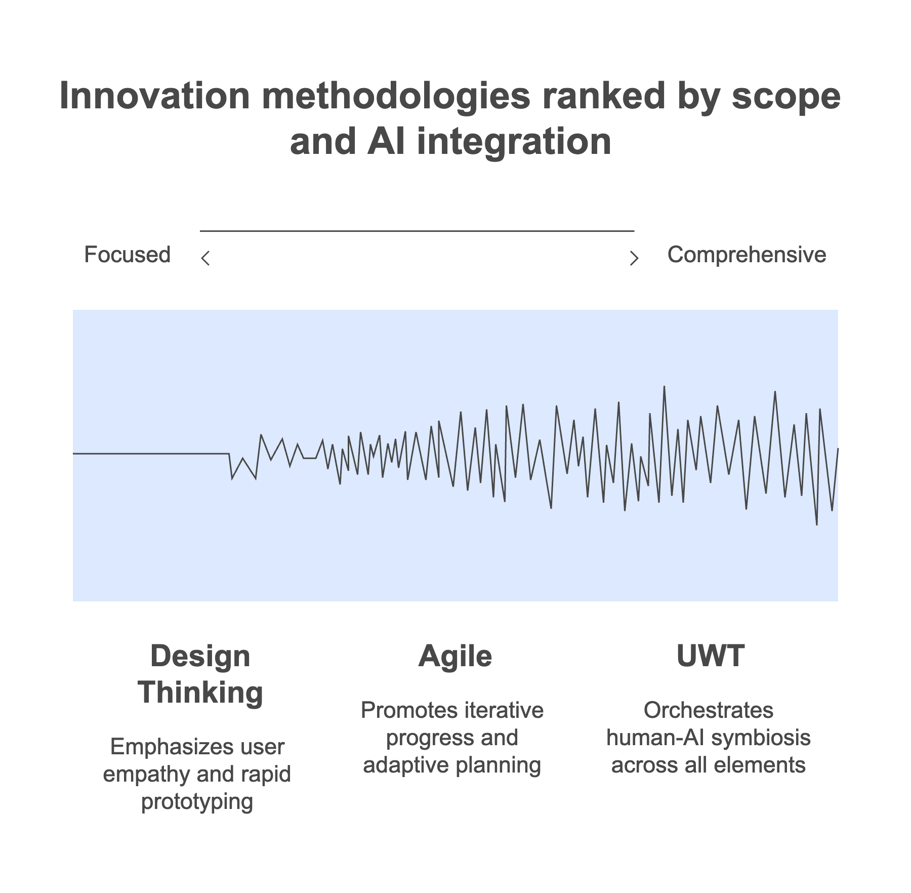 Figure 2.3: Innovation Methodologies Ranked by Scope & AI Integration