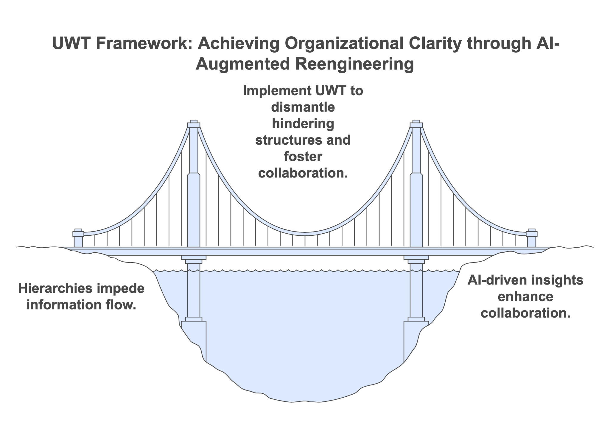 Figure 2.4: Achieving Organizational Clarity through Ai-Augmented Reengineering