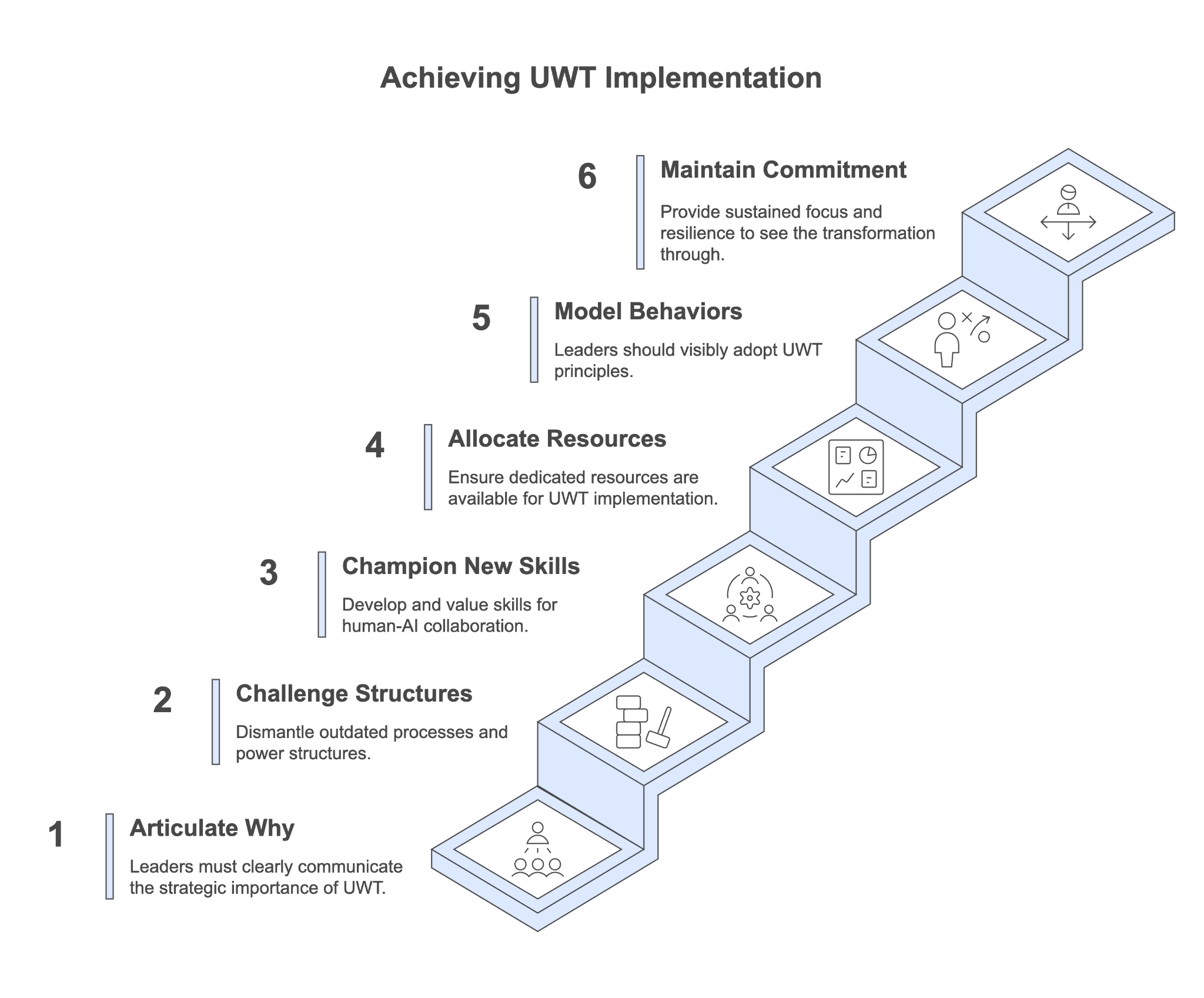 Figure 3.1: Achieving UWT Implementation