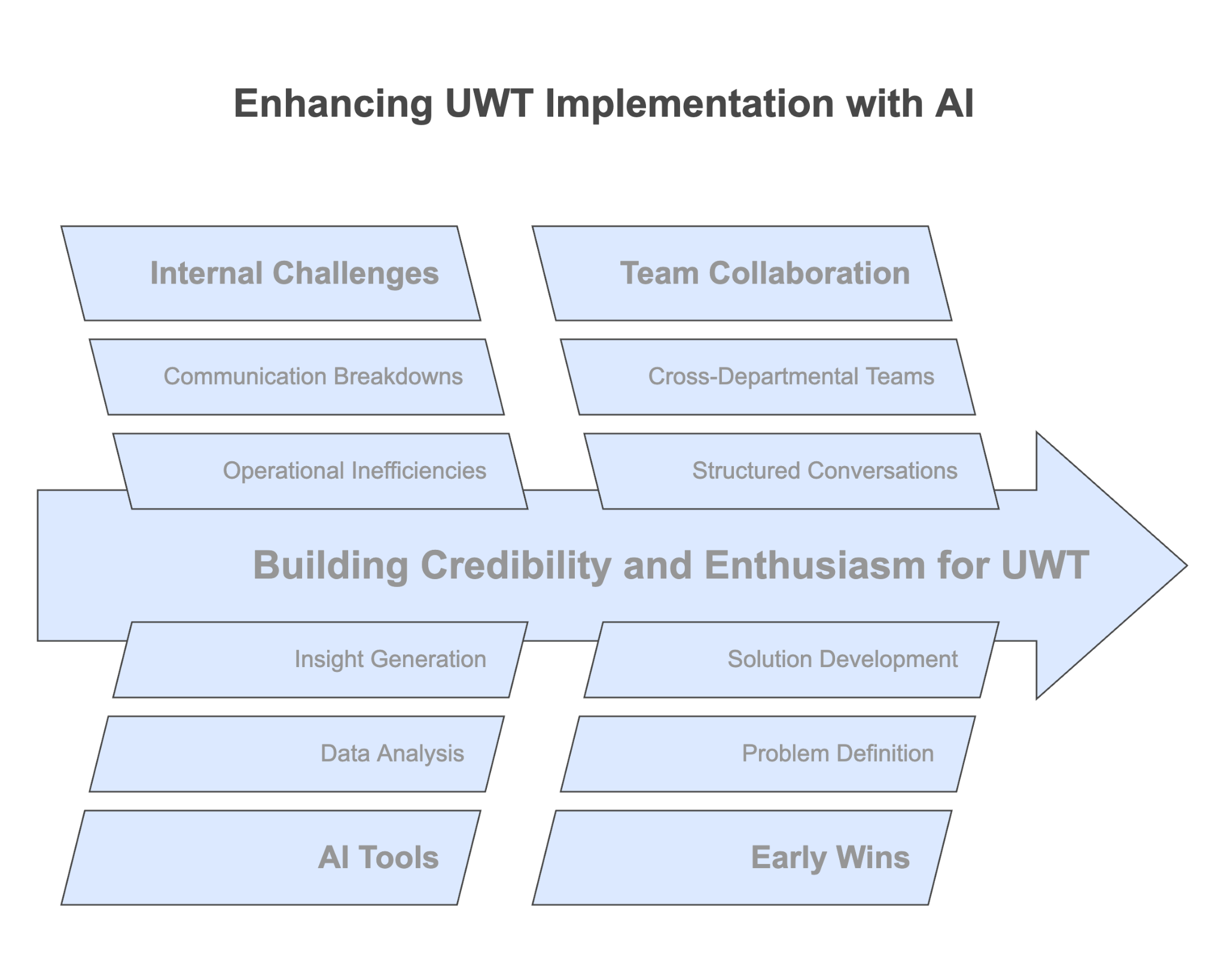 Figure 3.2: Essentials of UWT Implementation