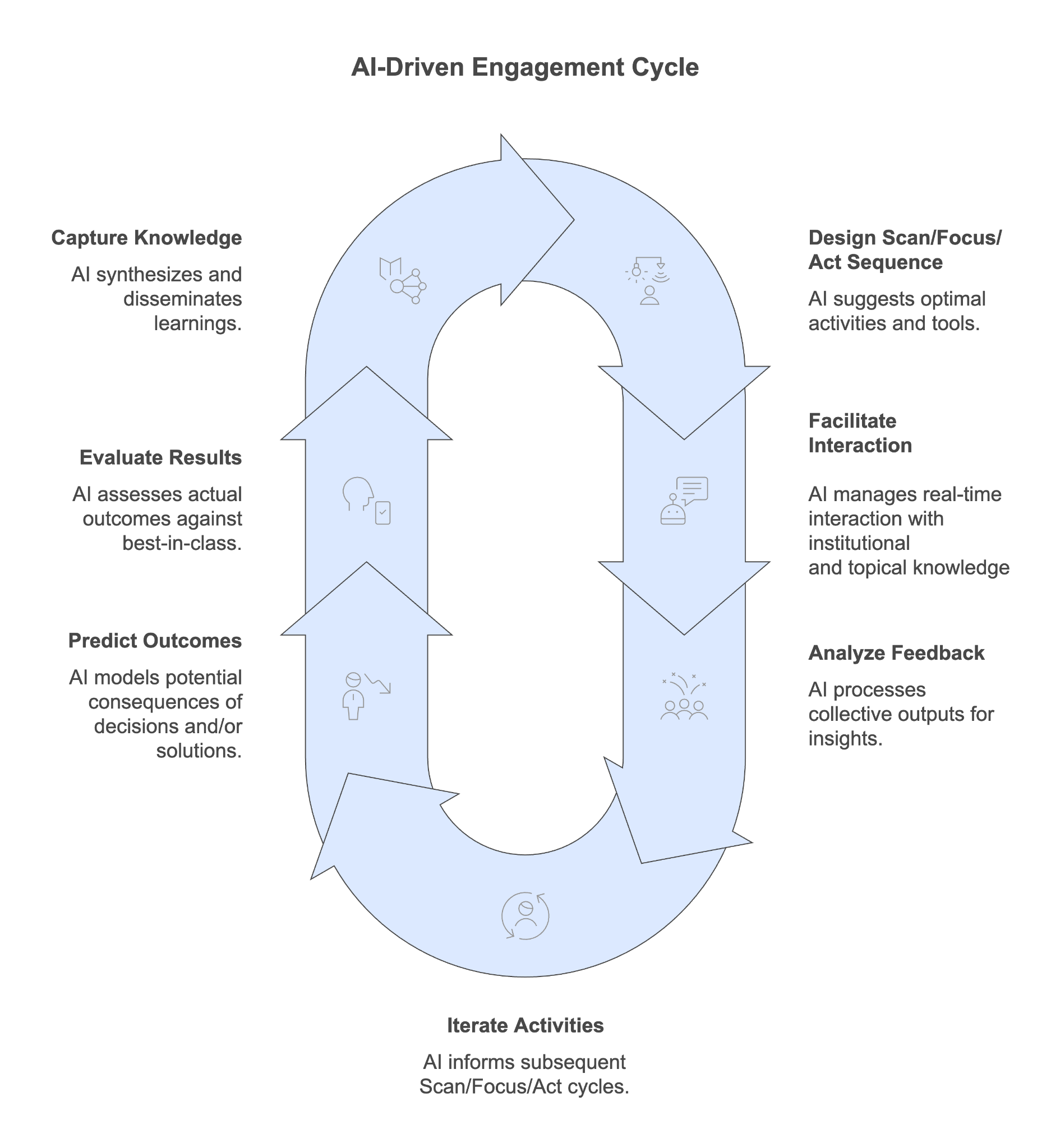 Figure 3.3: AI-driven STACK Sequence