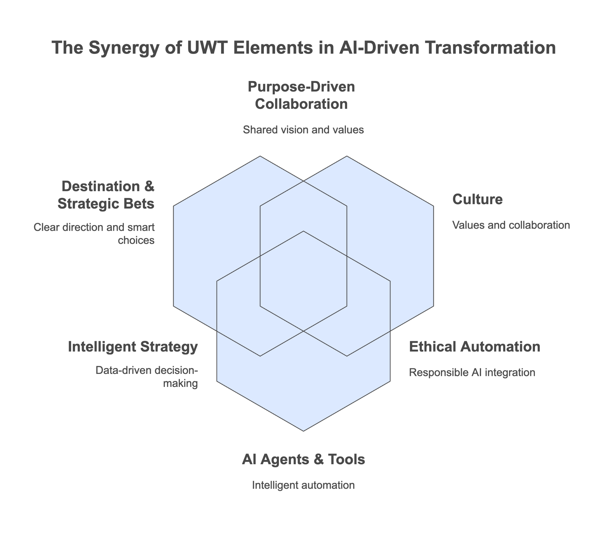 Figure 3.4: UWT-Powered Operations