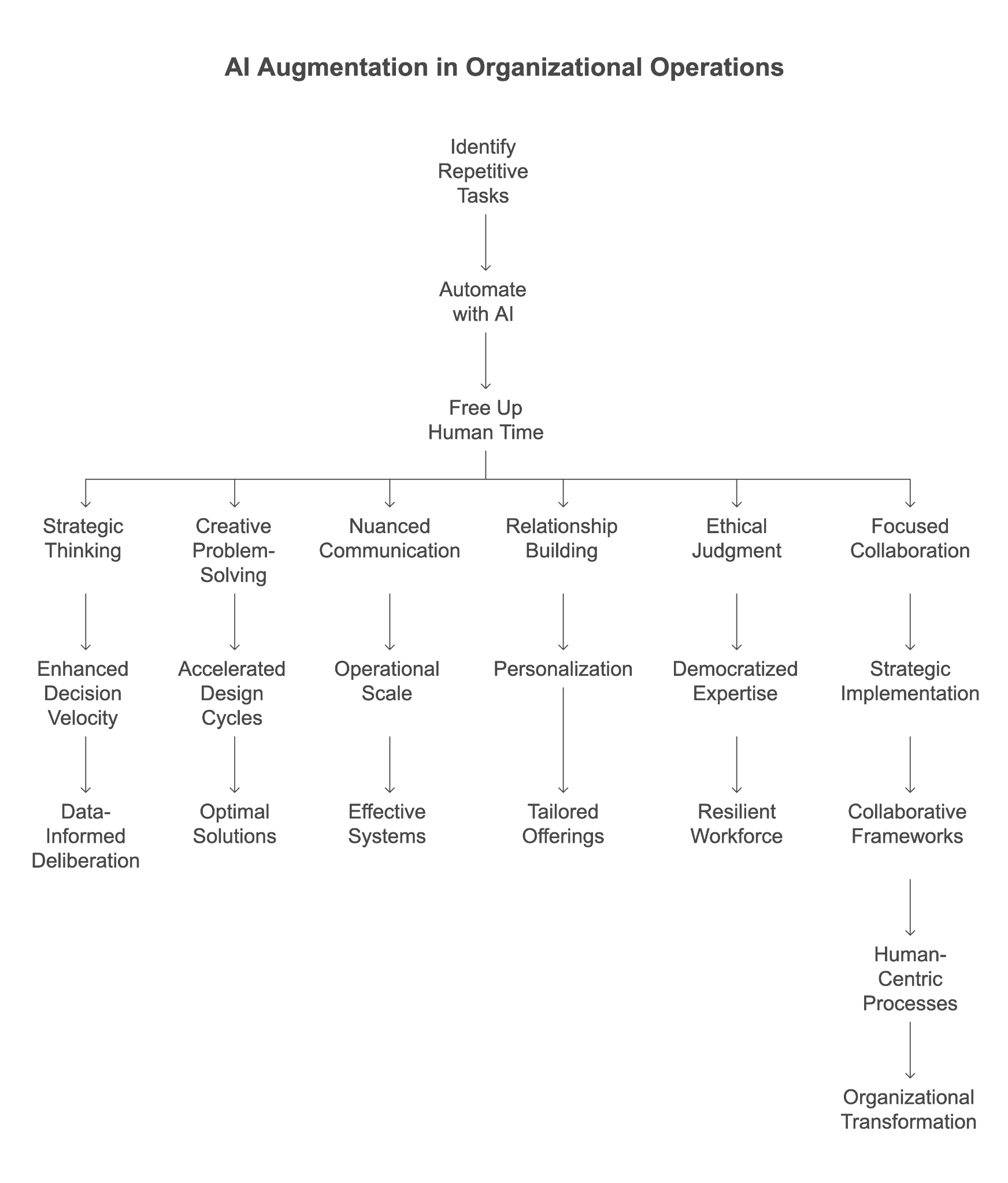 Figure 4.1: AI Augmentation in Action