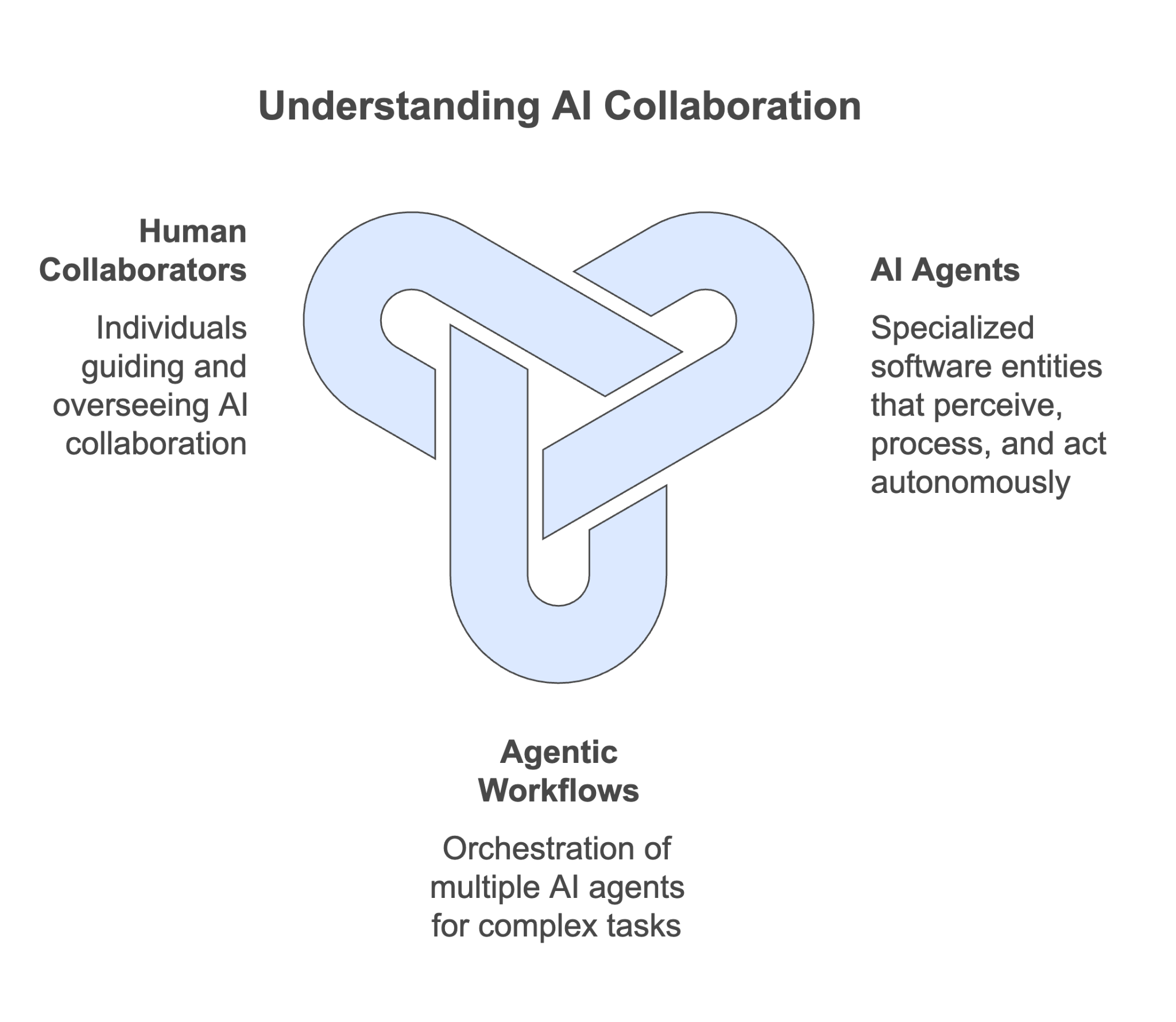 Figure 4.2: Digital Teammates