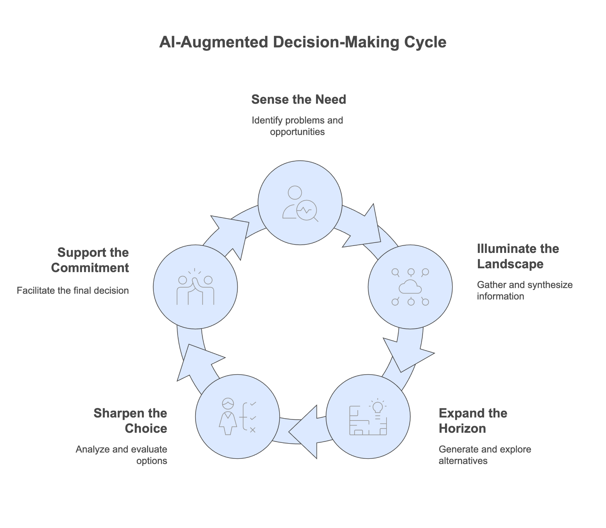 Figure 4.3: The Cognitor’s Role AI-enhanced Decision-making