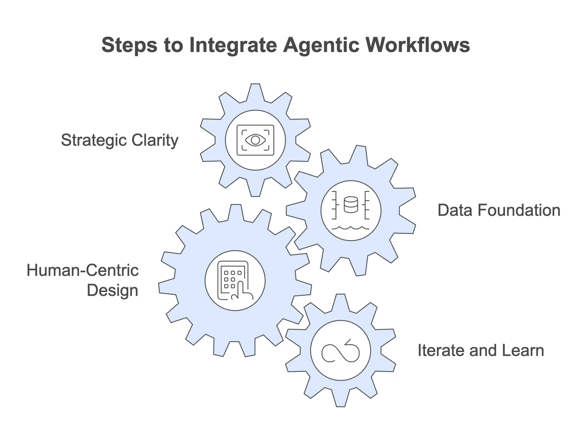 Figure 4.4: Integrated Agentic Workflows