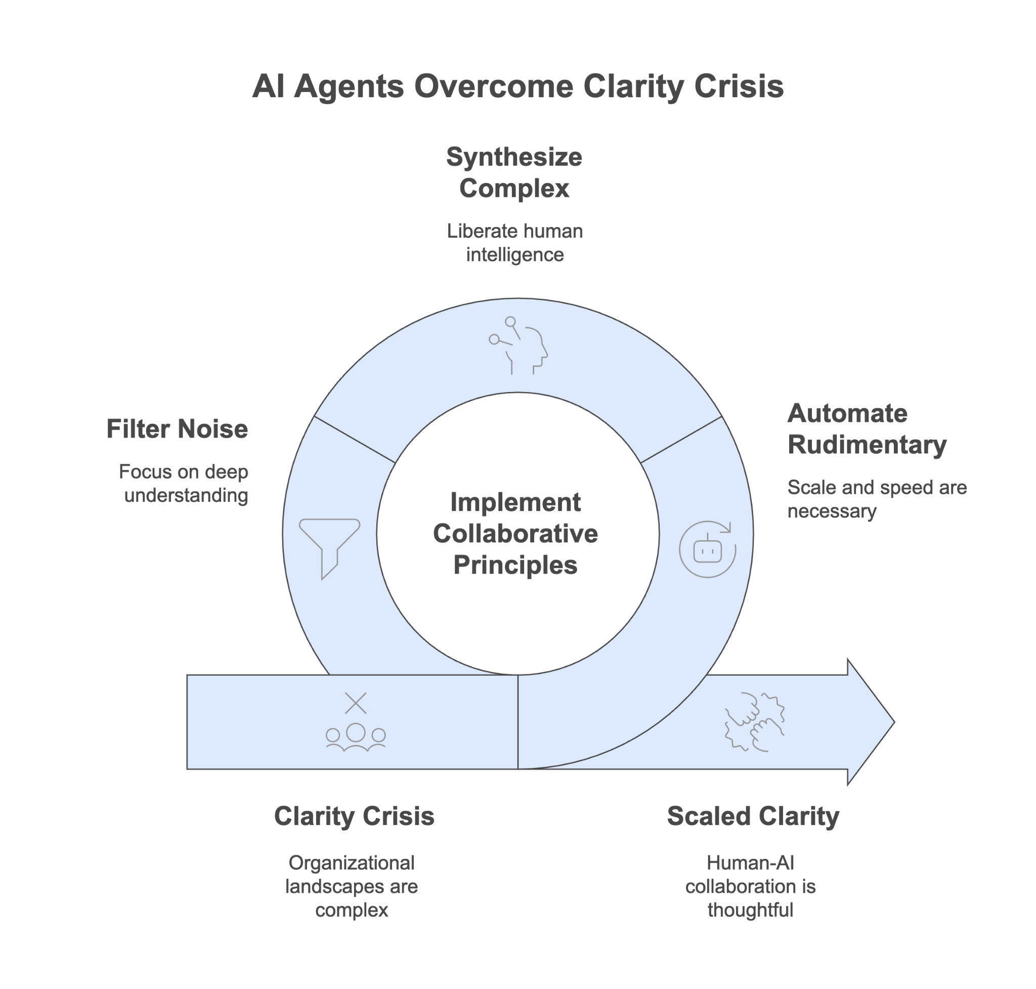 Figure 4.5: Overcoming the Clarity Crisis