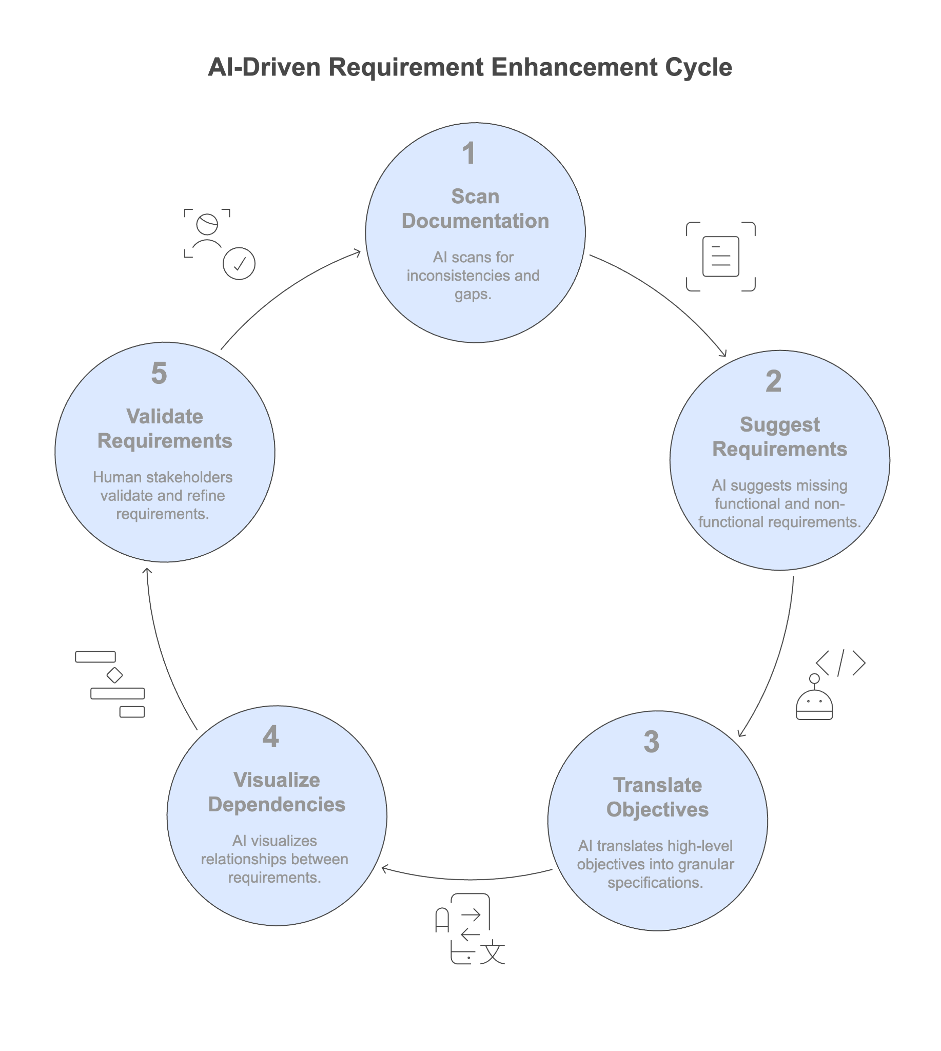 Figure 5.1: AI-driven Requirements Enhancement Cycle