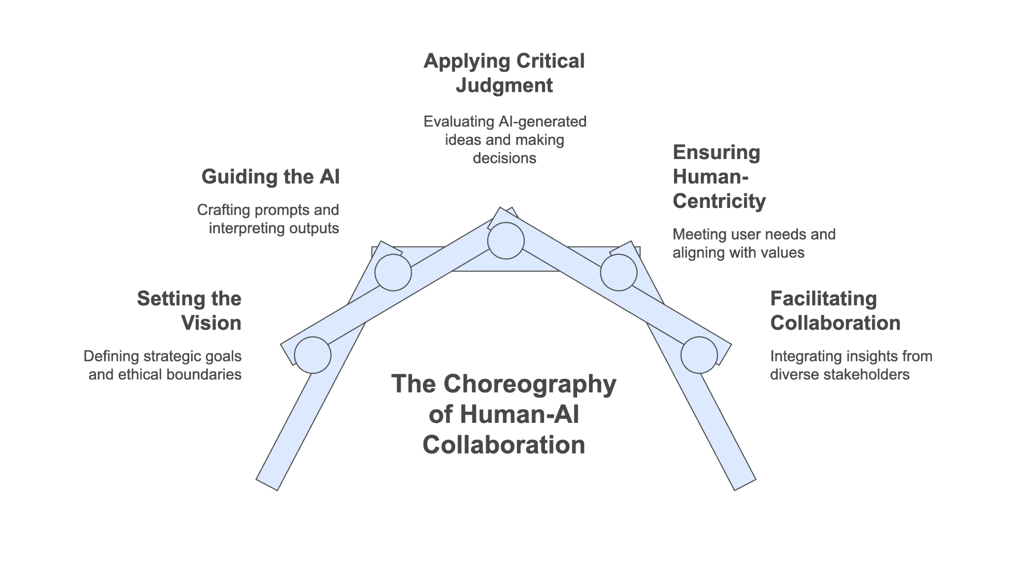 Figure 5.3: AI-augmented Design Process Cycle