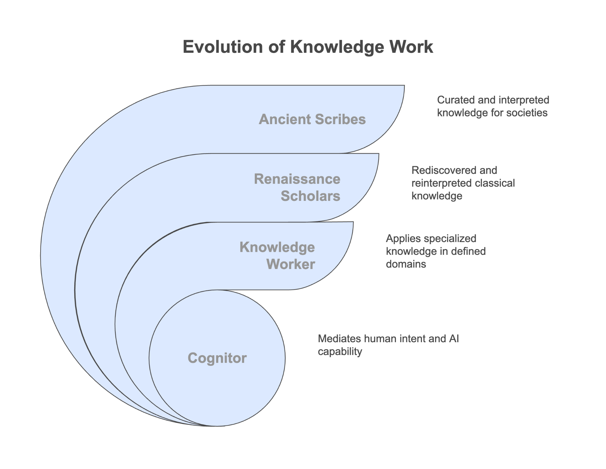 Figure 6.1: The Evolution of the Cognitor