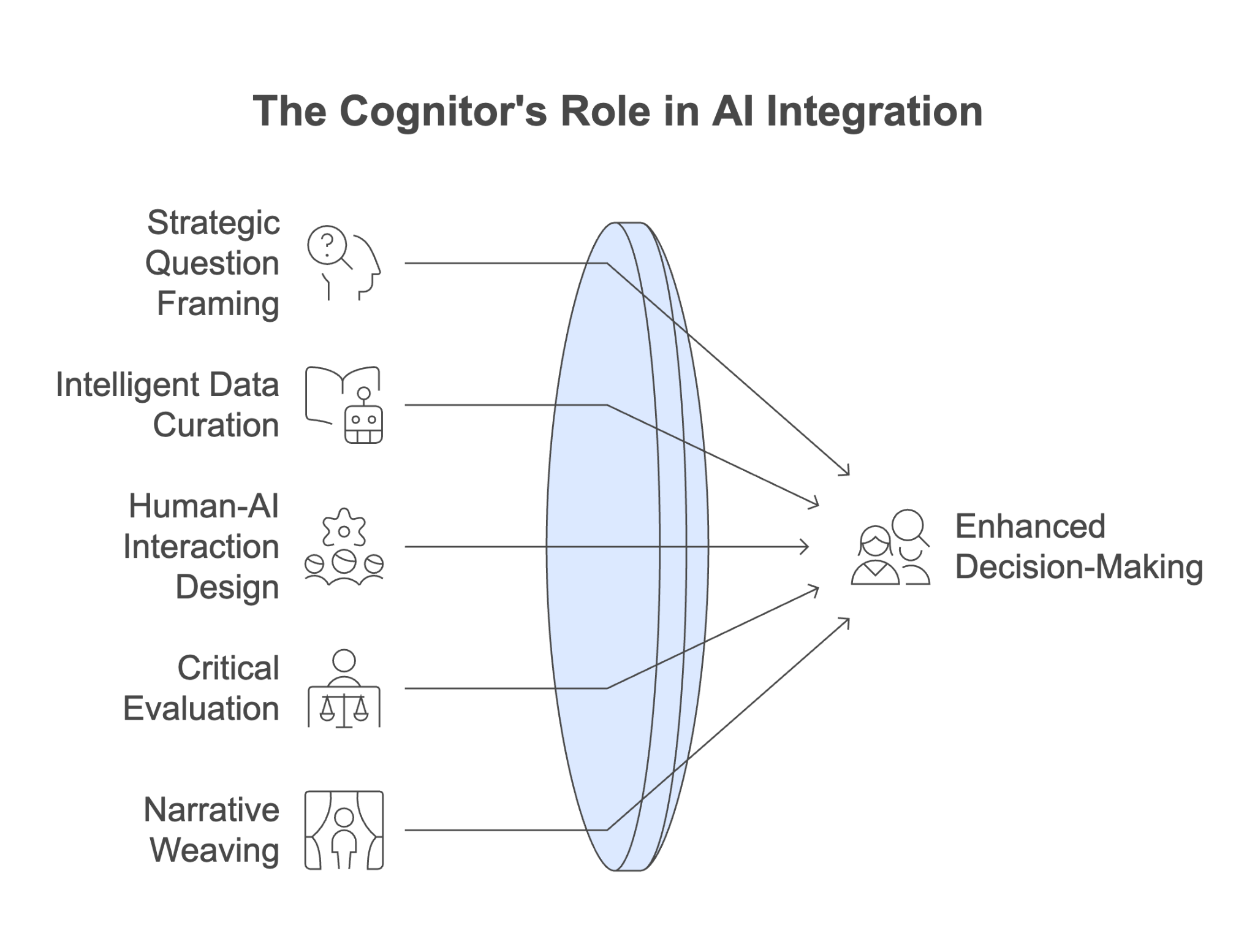 Figure 6.2: The Cognitor’s Role in AI Integration