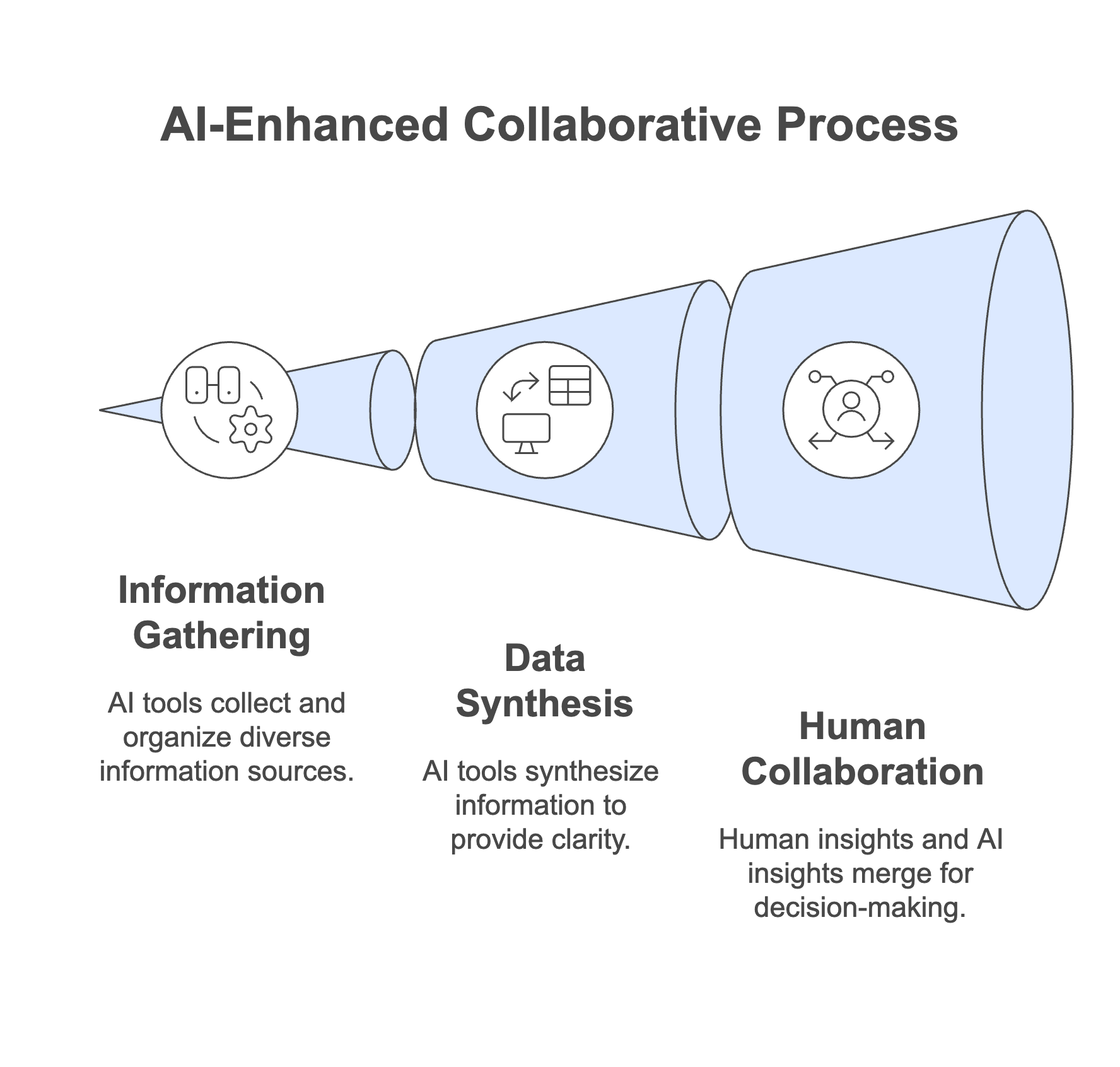 Figure 6.3: The AI-enhanced Collaborative Process