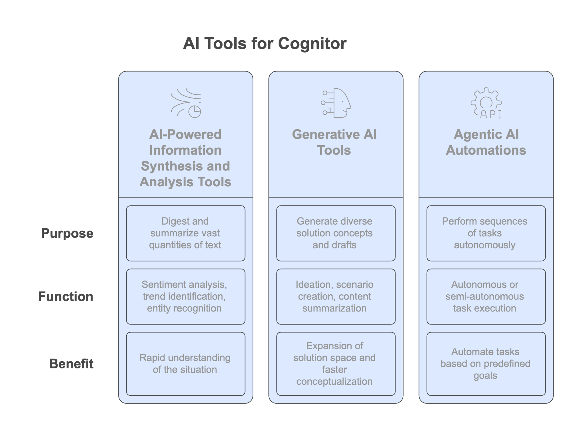 Figure 6.4: The Cognitor’s Toolset