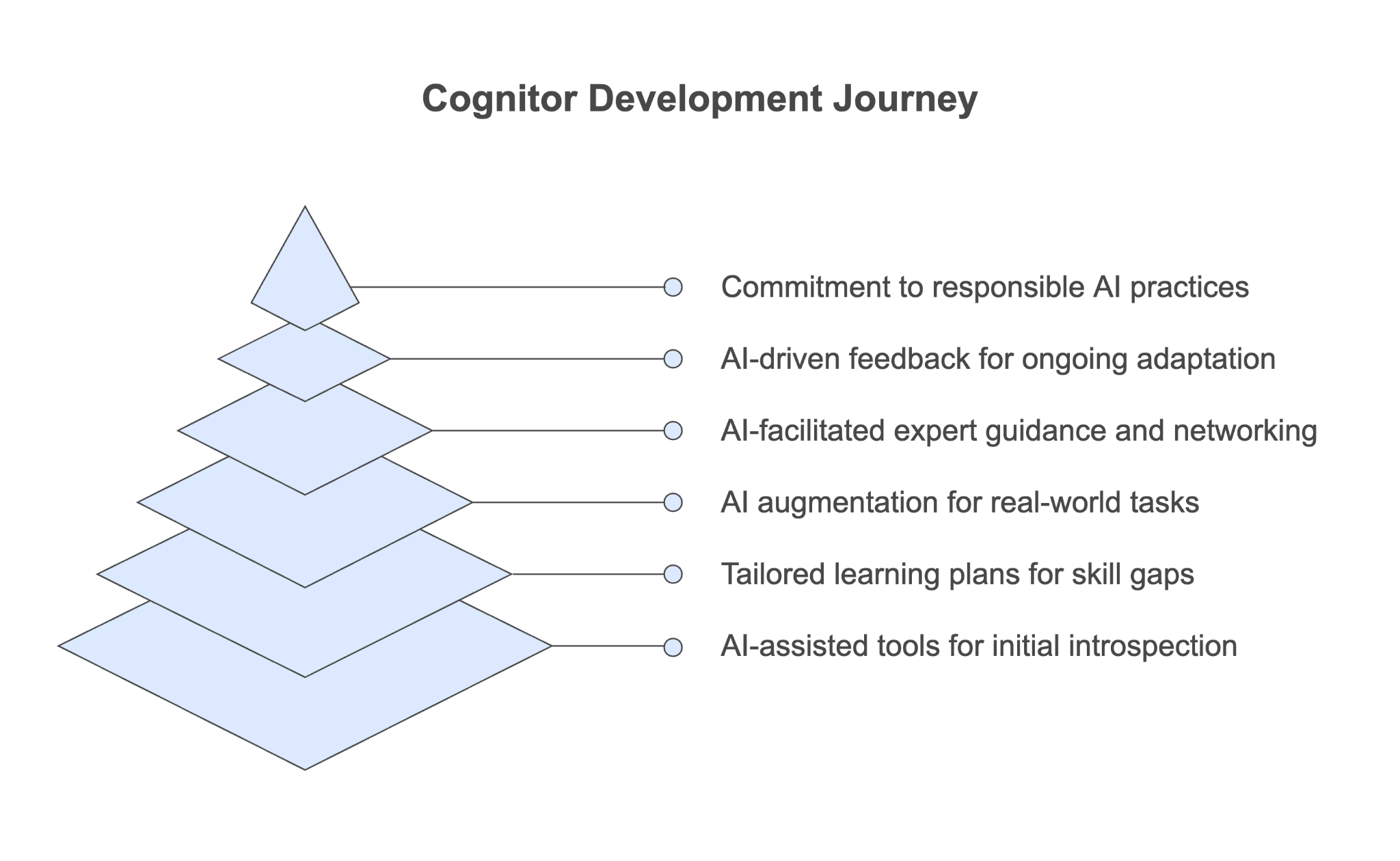 Figure 6.5: The Cognitor’s Development Journey
