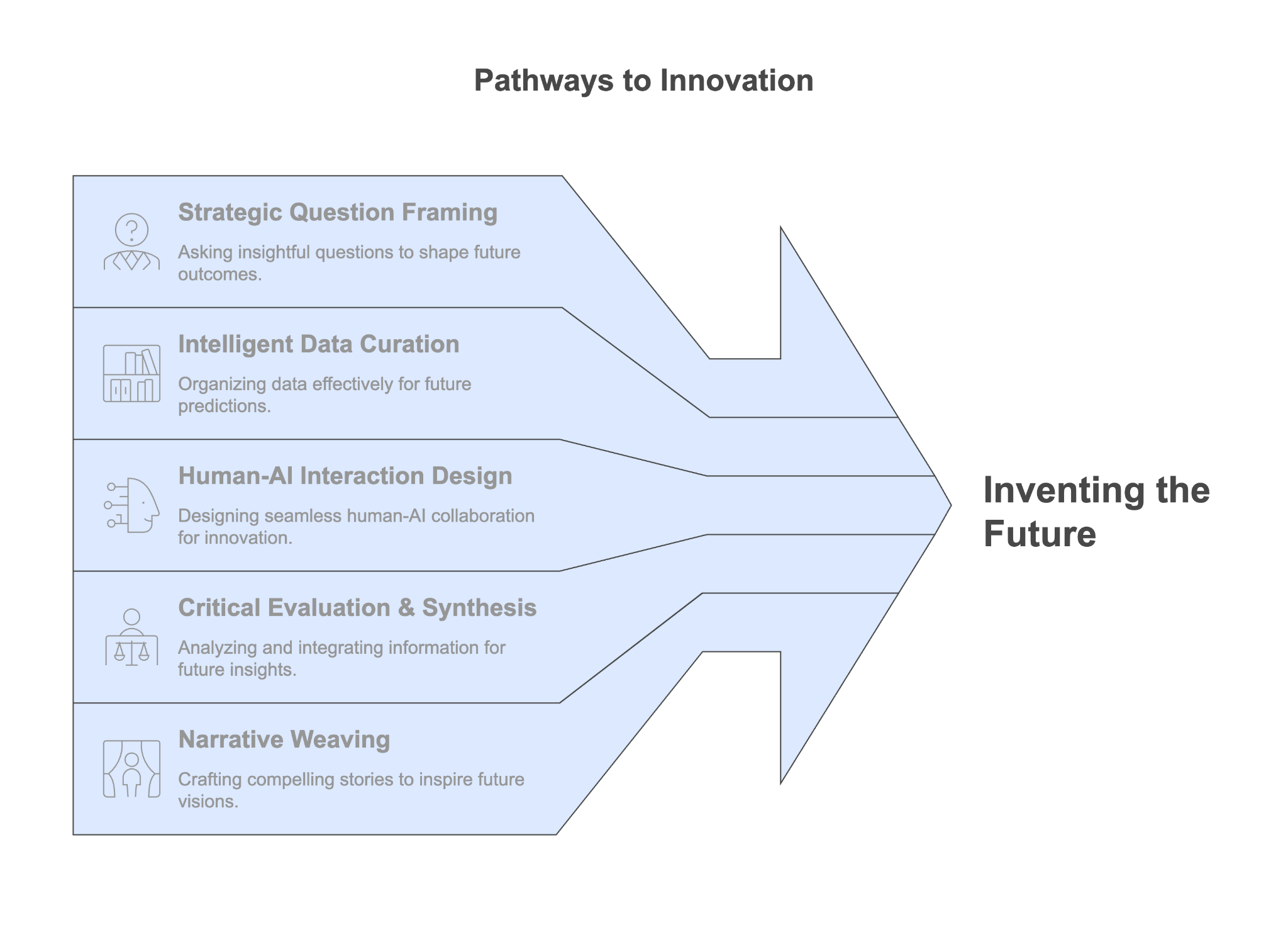 Figure 7.1: The Cognitor’s Core Competencies