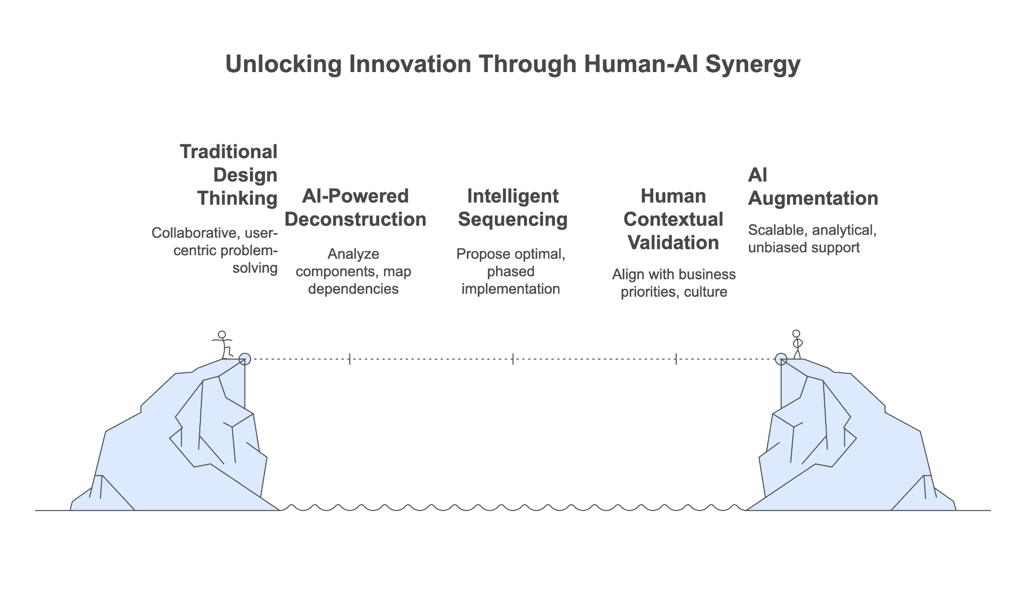 Figure 8.1: AI-enhanced Project Sequencing