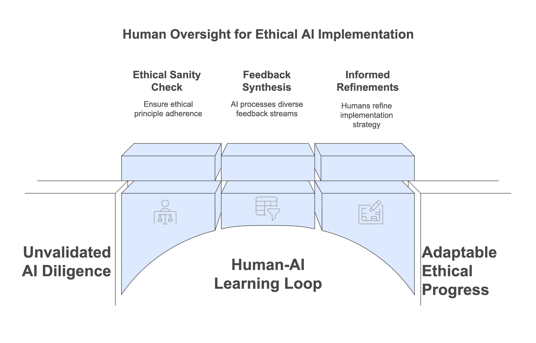 Figure 8.2: Human Oversight for Ethical AI Implementation