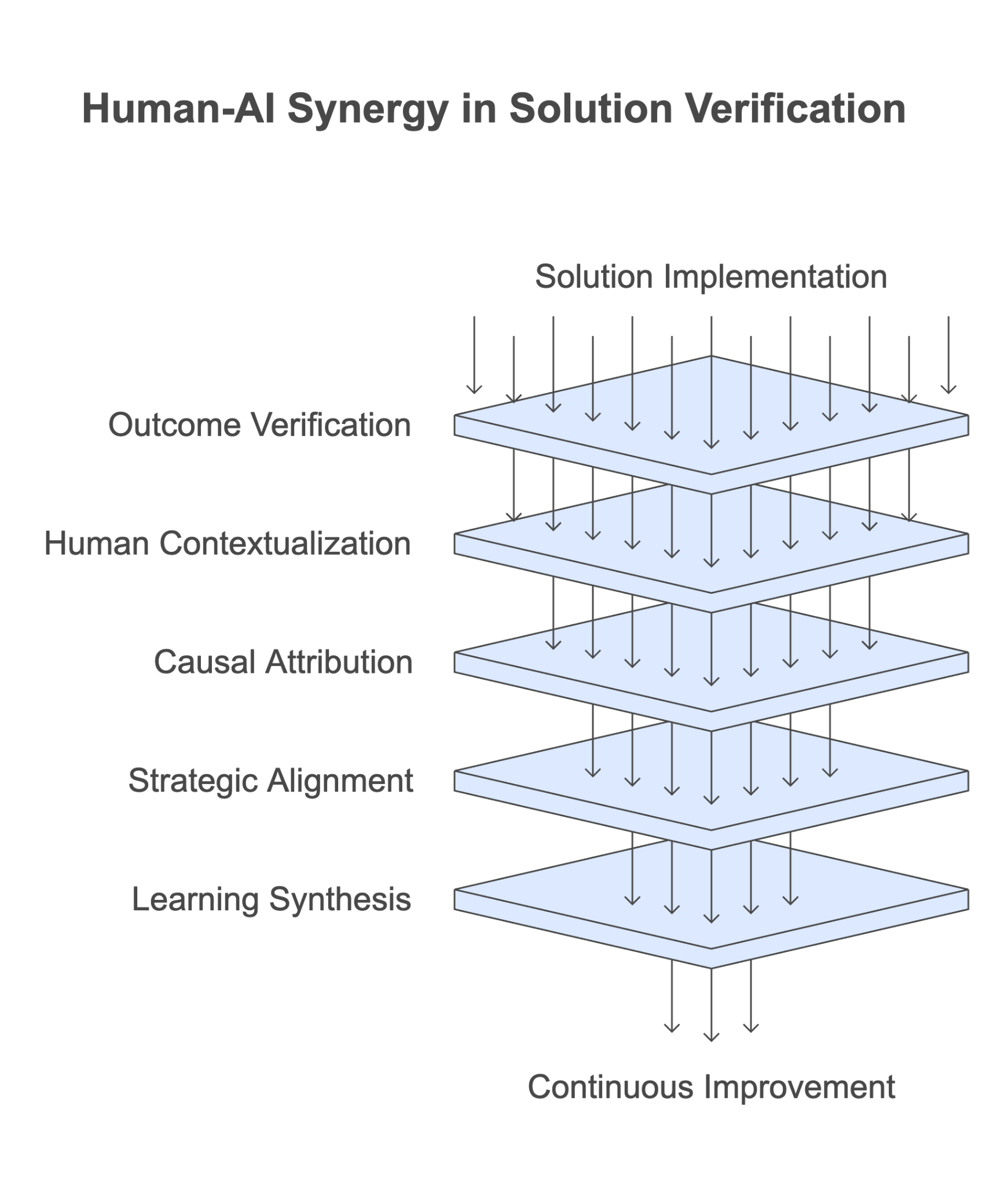 Figure 8.3: Human-AI Synergy in Solution Verification