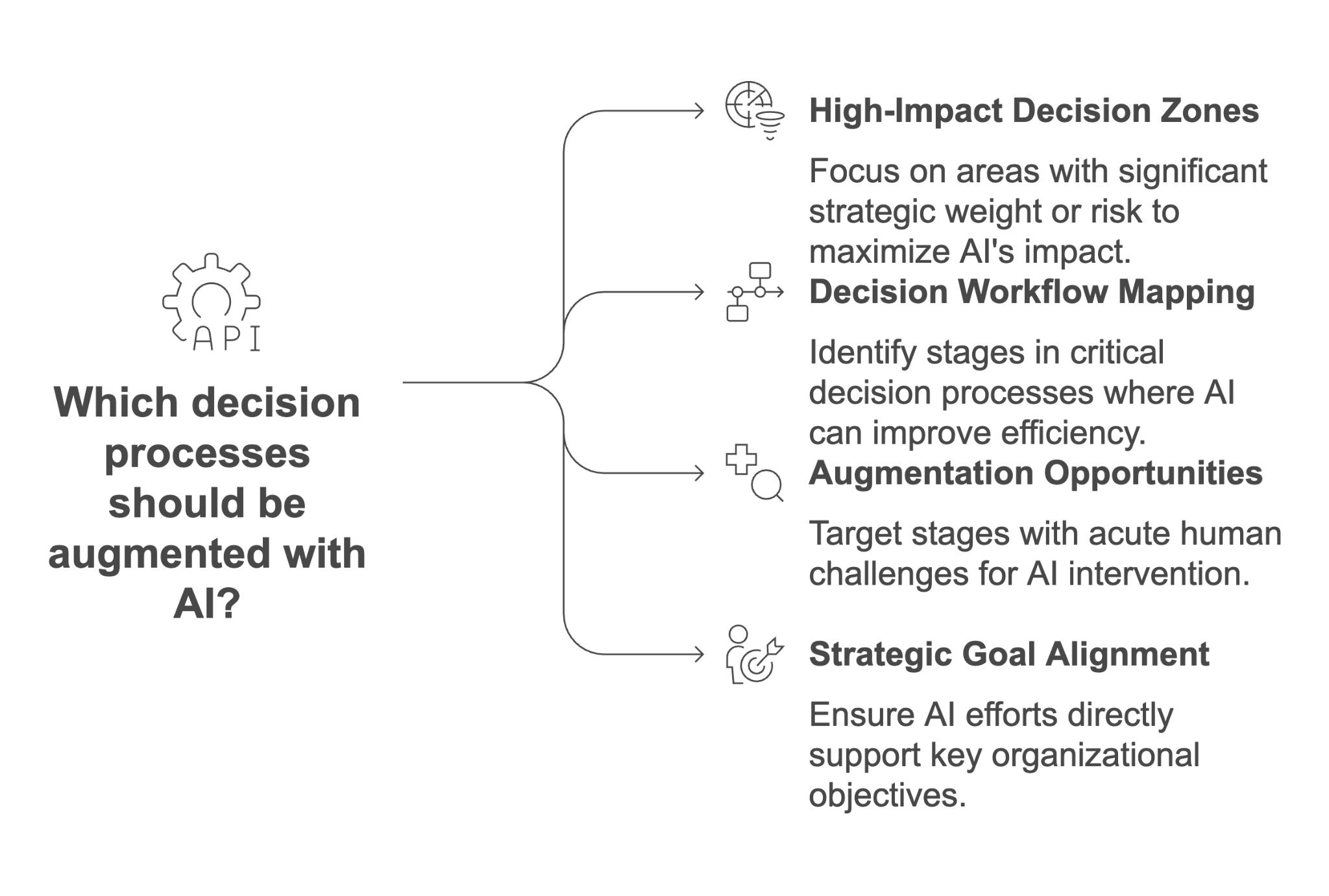 Figure 9.1: Decision Bottlenecks Ripe for AI Augmentation