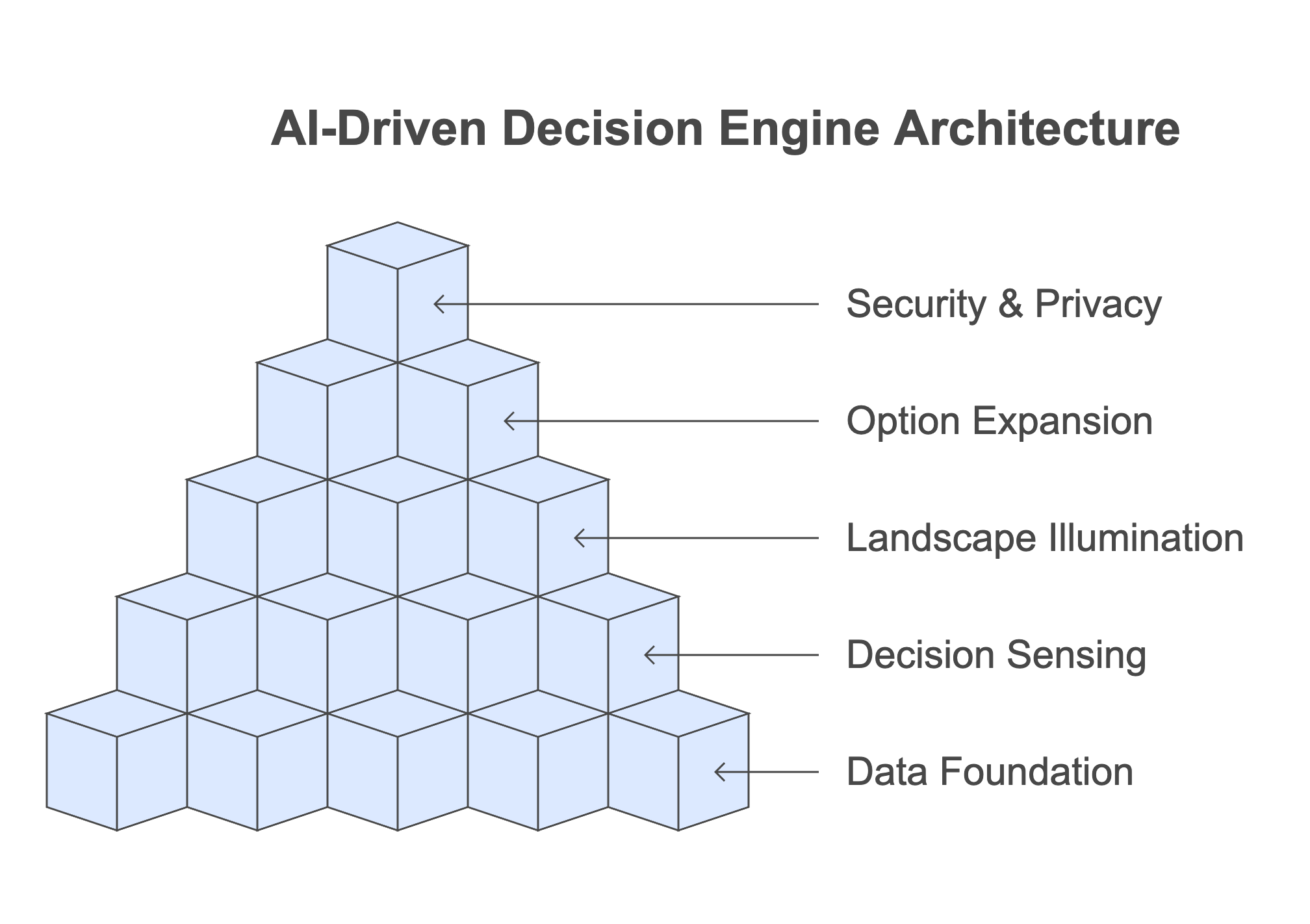 Figure 9.2: AI-Driven Decision Engine Architecture