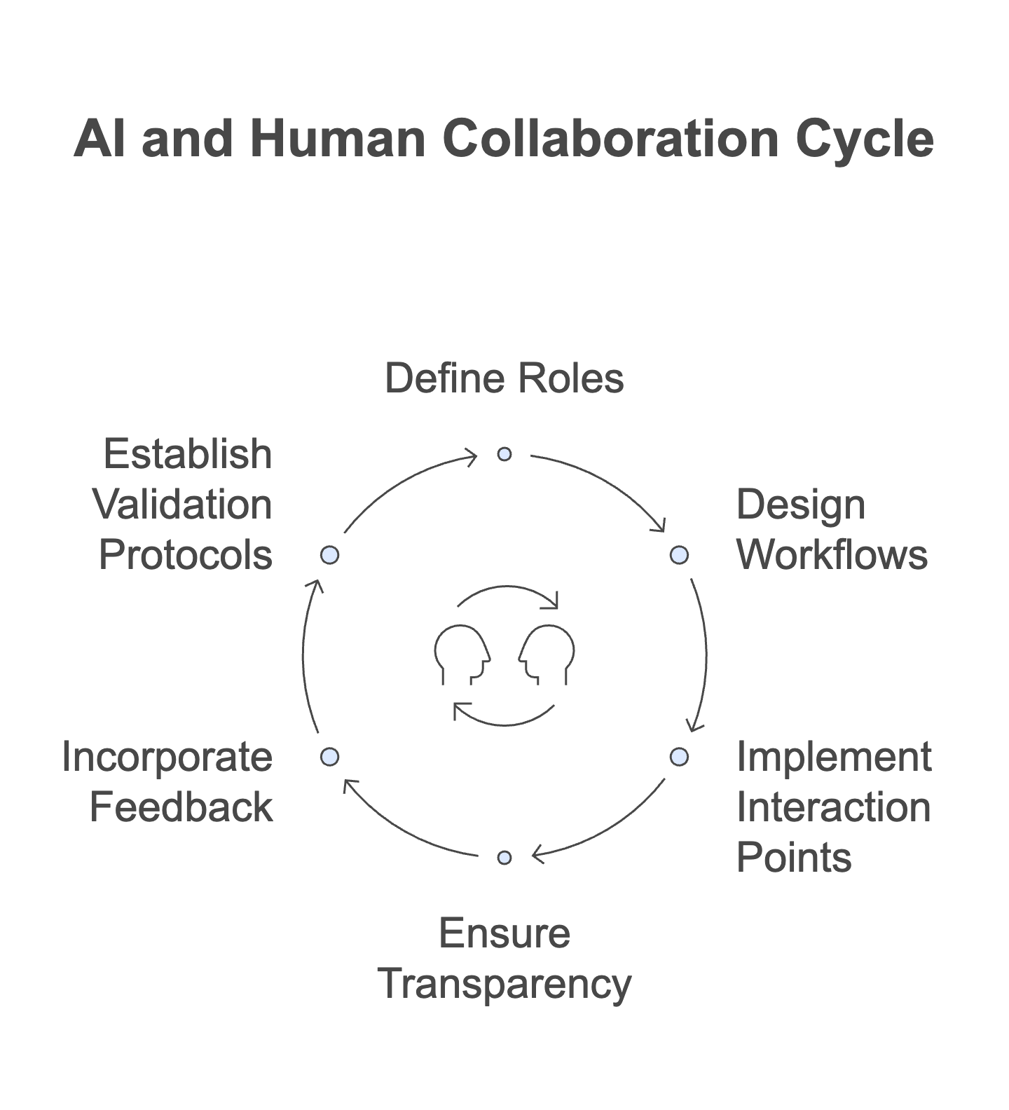 Figure 9.3: Human-AI Workflow Design