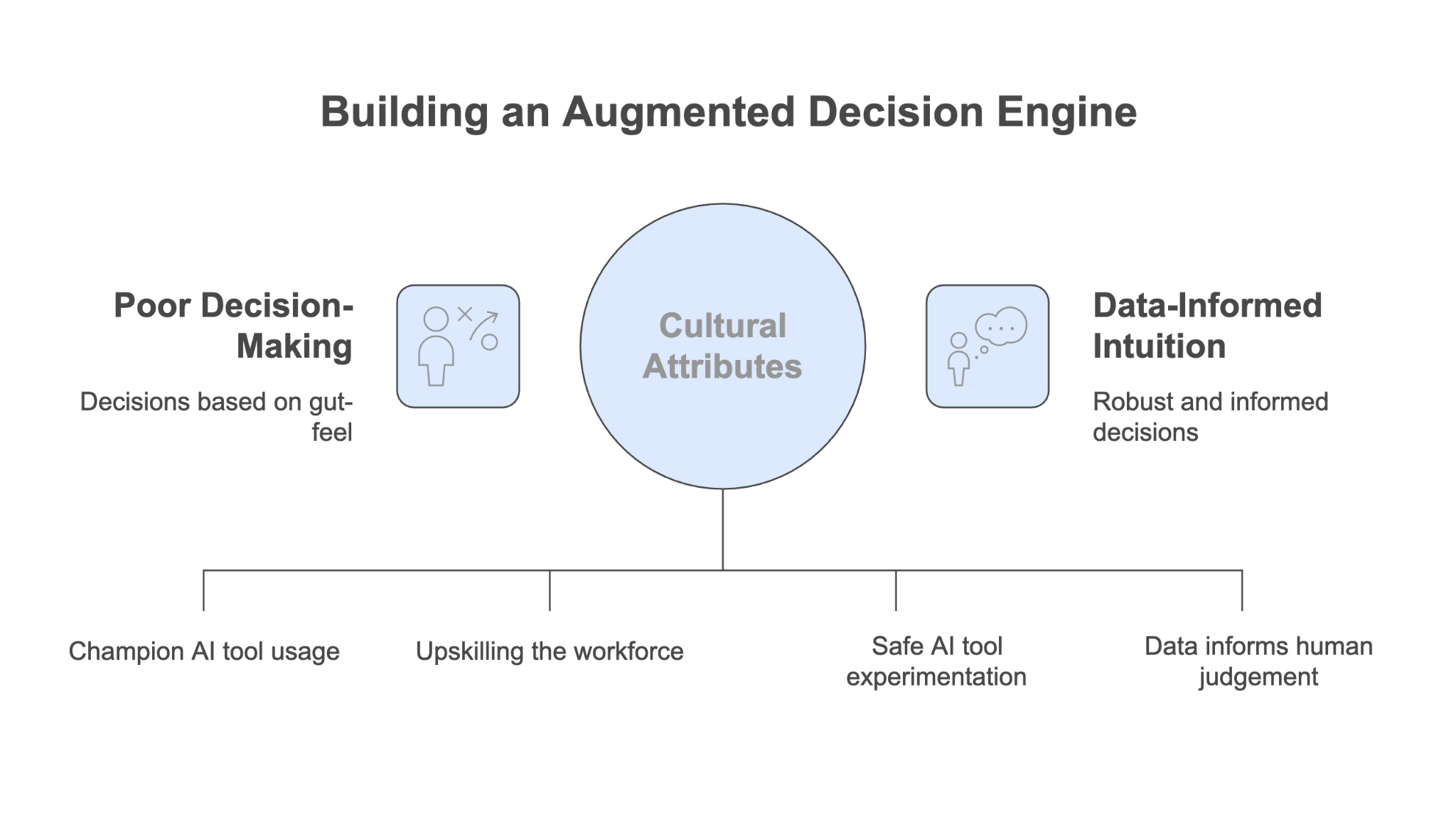 Figure 9.4: Building an Augmented Decision Engine