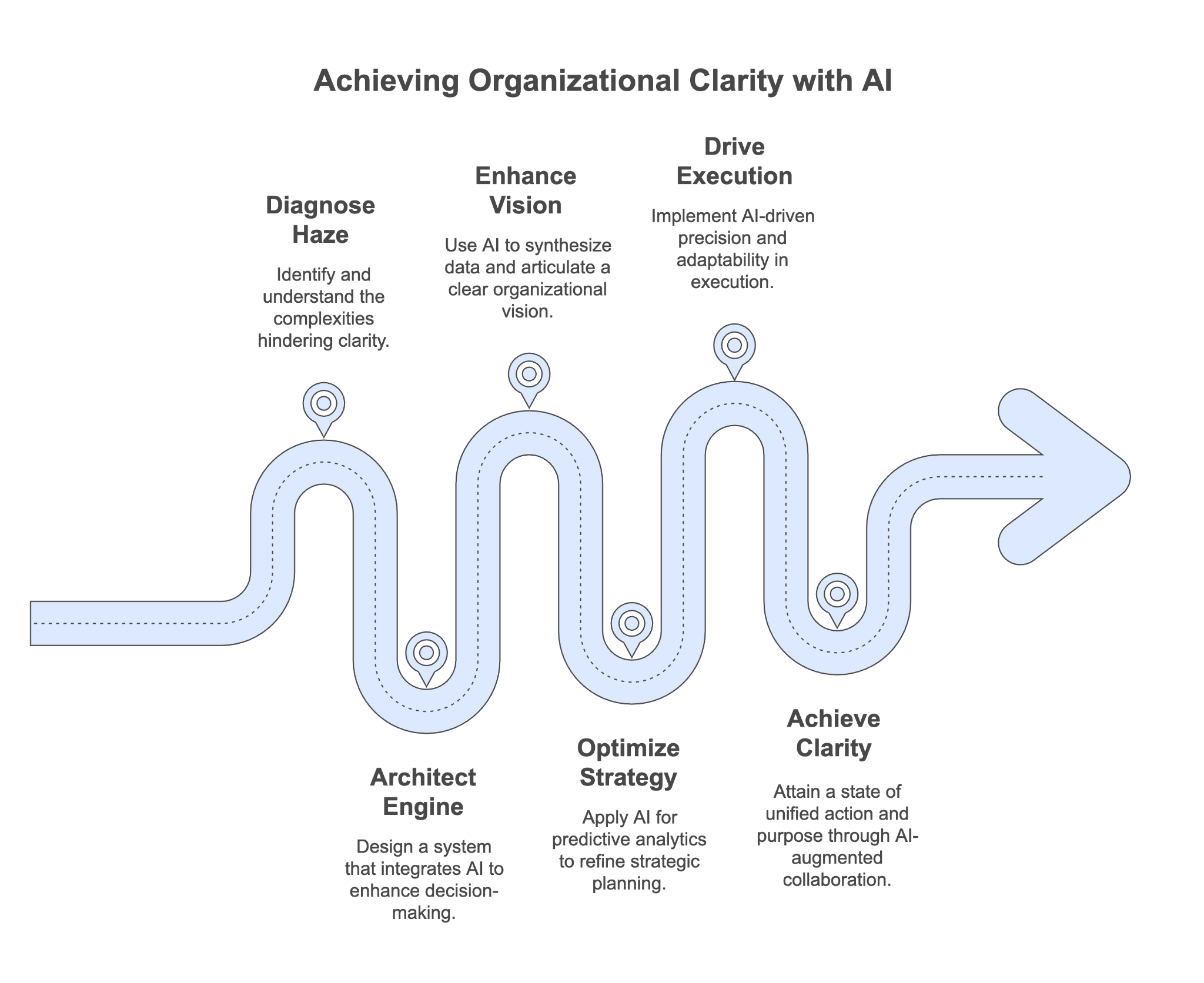 Figure 10.1: Achieving Organizational Clarity with UWT